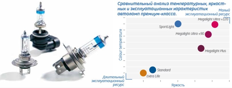 Лампы General Electric премиум-класса