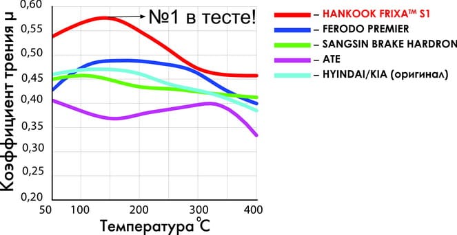 Тормозные колодки Hankook Frixa S1 тесты